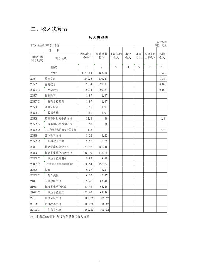 302007公主岭市岭东小学校2021决算数据公开.pdf