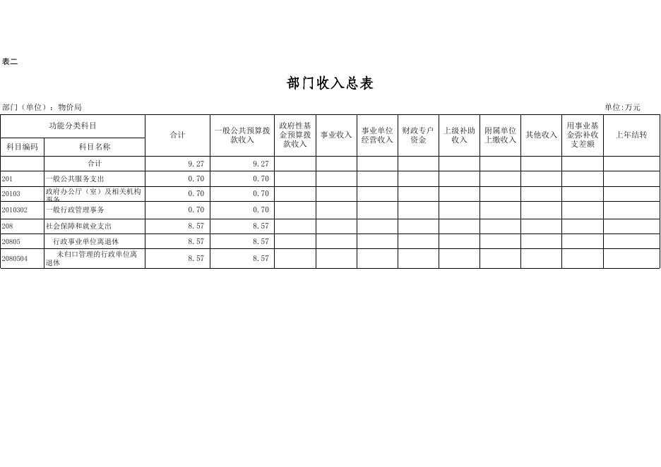 2019年松岭区部门预算公开附表(t物价局).xls