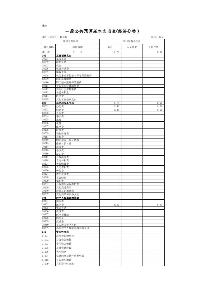 2019年松岭区部门预算公开附表(t物价局).xls