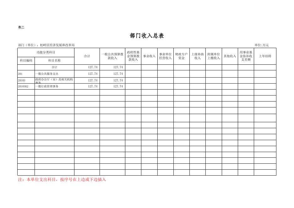 2018年松岭区经济发展和改革局部门预算公开附表.xls