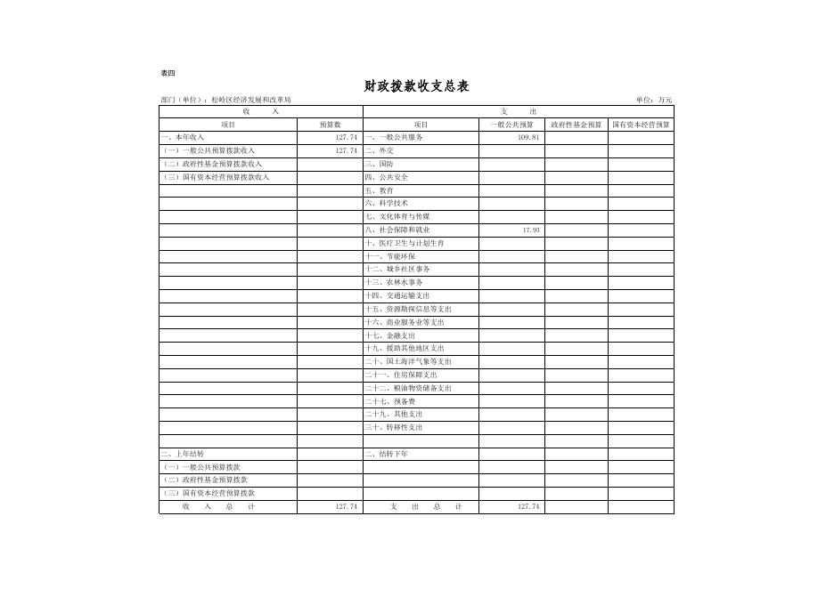 2018年松岭区经济发展和改革局部门预算公开附表.xls