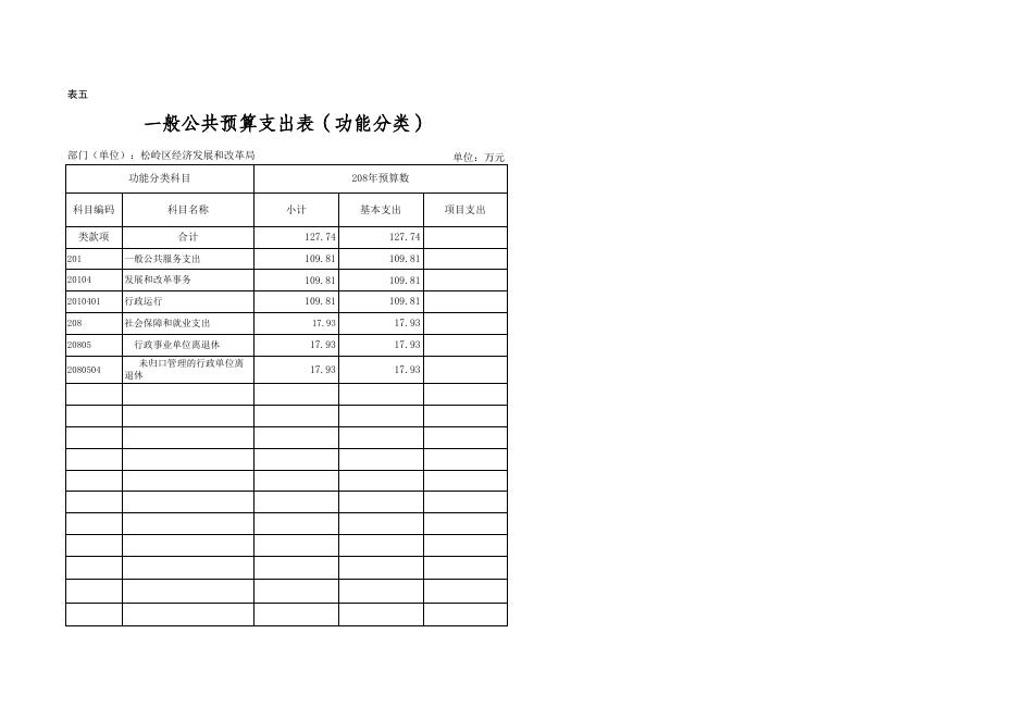 2018年松岭区经济发展和改革局部门预算公开附表.xls