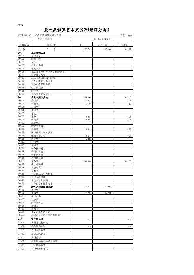 2018年松岭区经济发展和改革局部门预算公开附表.xls
