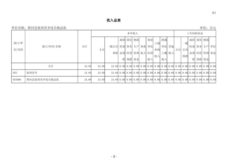 2023年塔河县依西肯乡综合执法队部门预算.pdf