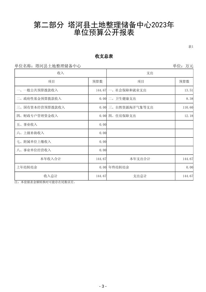 2023年塔河县土地整理储备中心部门预算.pdf