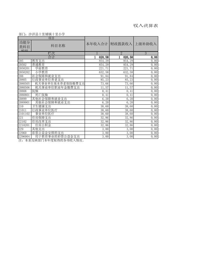 沙洋县十里铺镇十里小学决算公开附表.xls