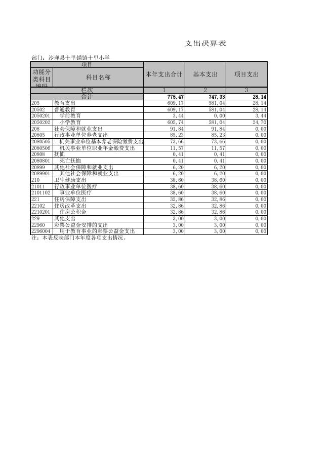 沙洋县十里铺镇十里小学决算公开附表.xls