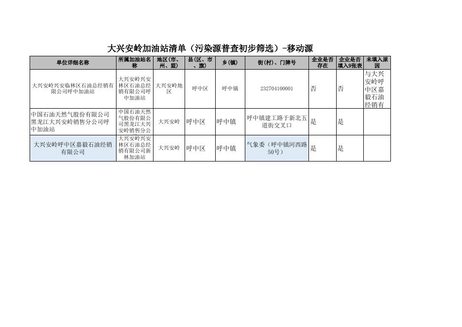 呼中生态环境局大兴安岭地区挥发性有机物治理台帐.xls