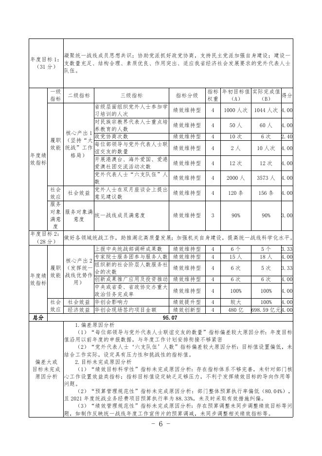 附件2.2021年度省委统战部绩效自评表.docx
