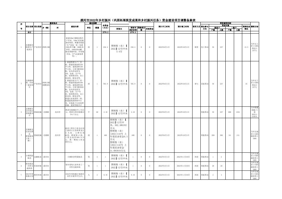 漠河市2022年乡村振兴（巩固拓展脱贫成果和乡村振兴任务）资金建设项目调整备案表.pdf