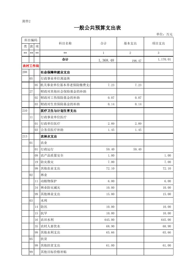 2018年部门预算公开表格（农村局）.xls.xlsx