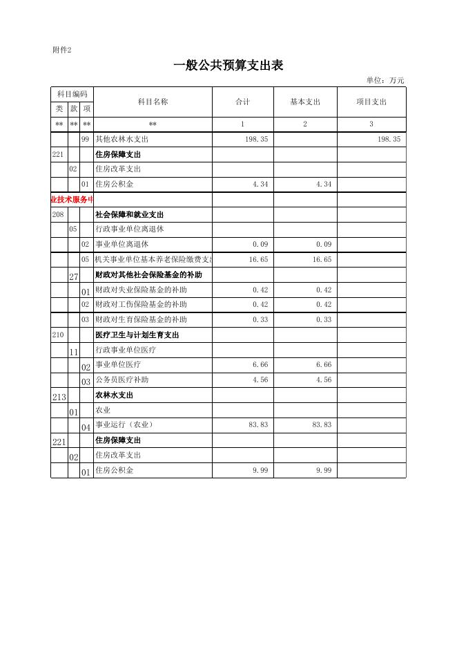 2018年部门预算公开表格（农村局）.xls.xlsx