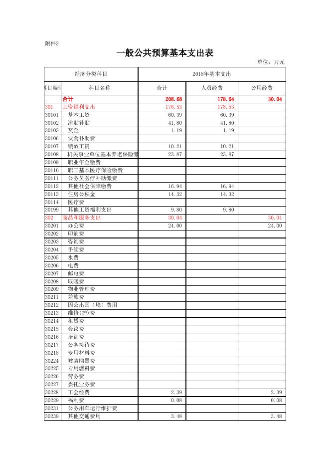 2018年部门预算公开表格（农村局）.xls.xlsx