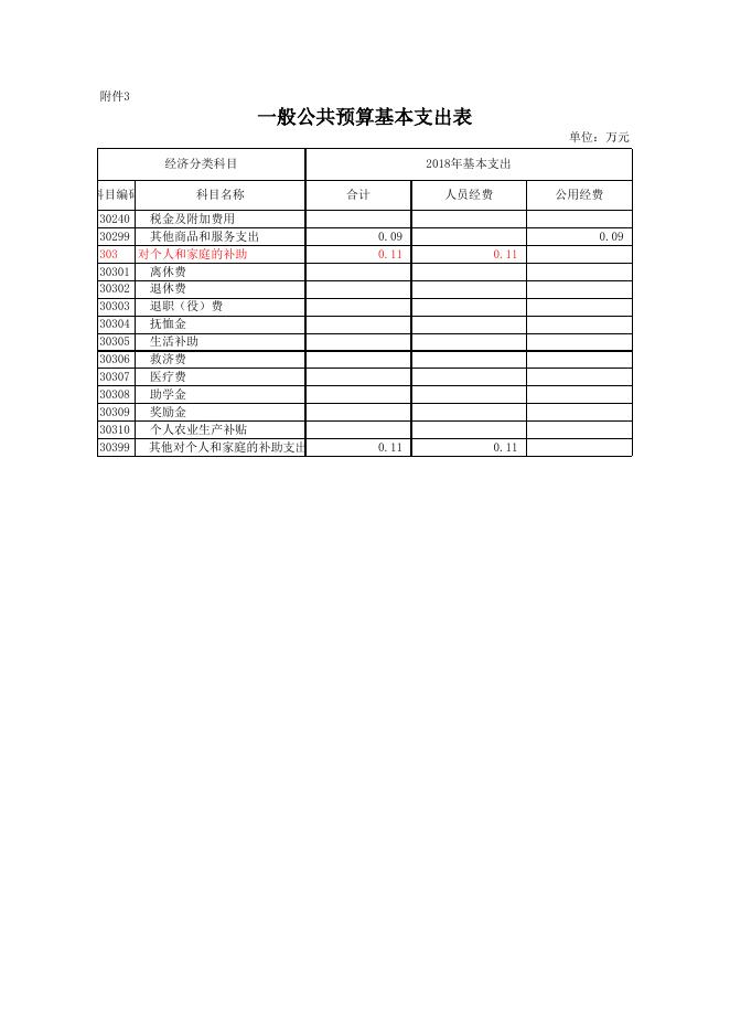2018年部门预算公开表格（农村局）.xls.xlsx