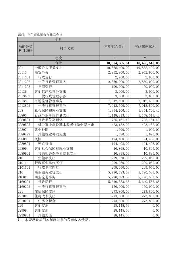 荆门市供销合作社联合社2020年决算公开表.XLS.xls