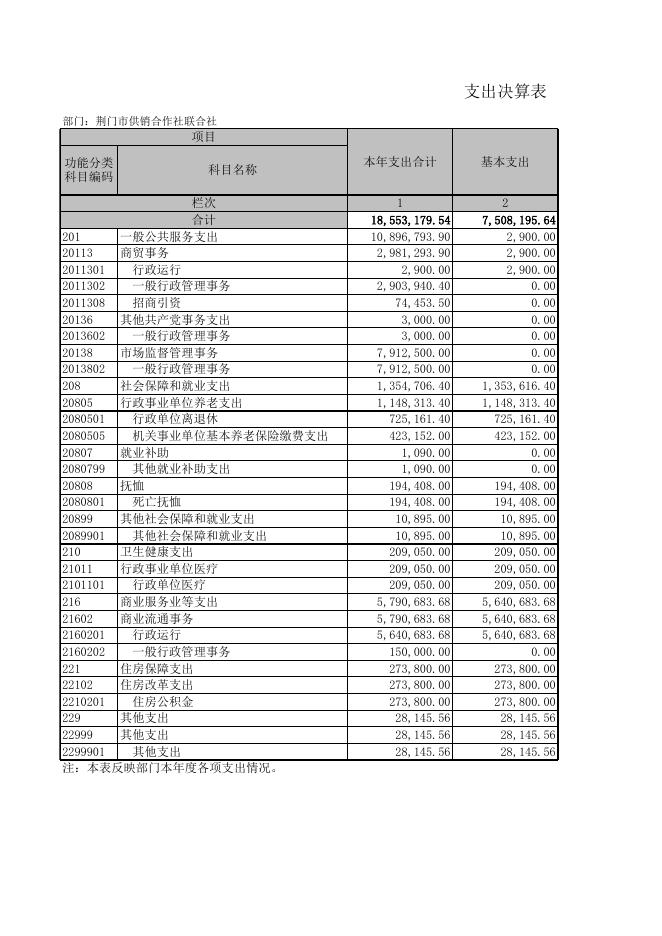 荆门市供销合作社联合社2020年决算公开表.XLS.xls