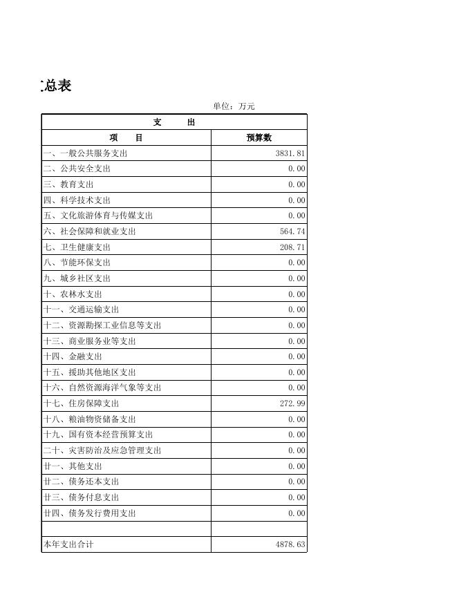 2022年财政部门预算报表.xls