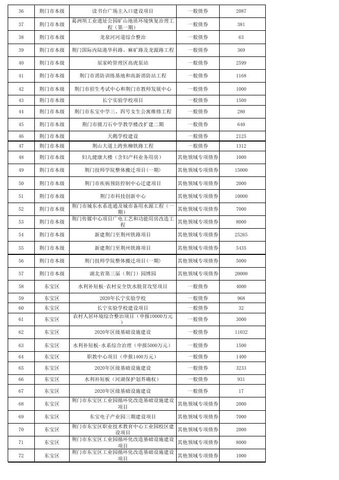 2020年荆门市新增债券资金使用安排表.xlsx