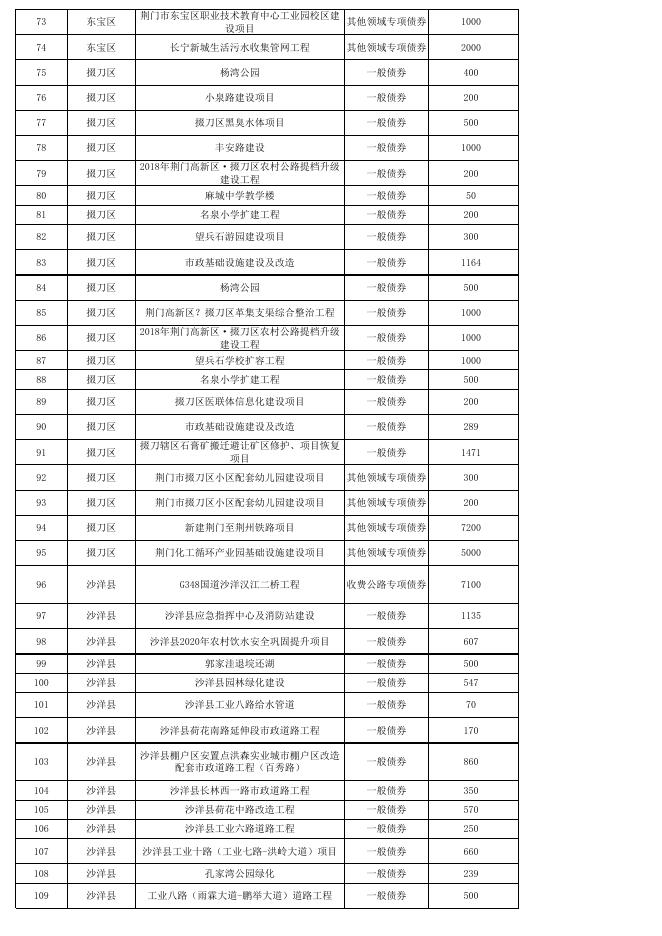 2020年荆门市新增债券资金使用安排表.xlsx