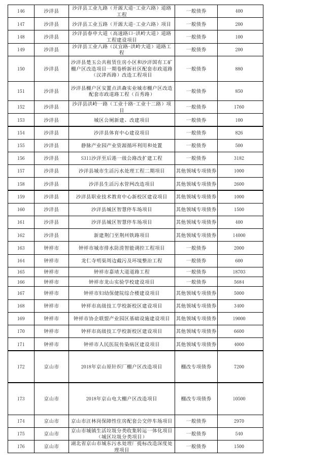 2020年荆门市新增债券资金使用安排表.xlsx