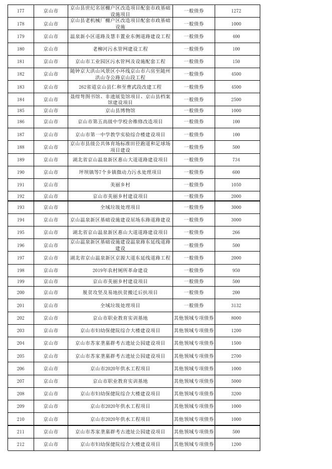 2020年荆门市新增债券资金使用安排表.xlsx