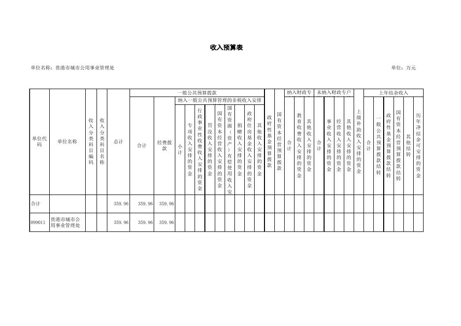 贵港市城市公用事业管理处2021年部门预算公开报表.XLS.xls