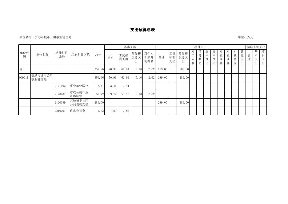 贵港市城市公用事业管理处2021年部门预算公开报表.XLS.xls