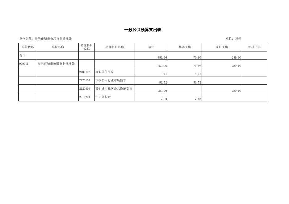贵港市城市公用事业管理处2021年部门预算公开报表.XLS.xls