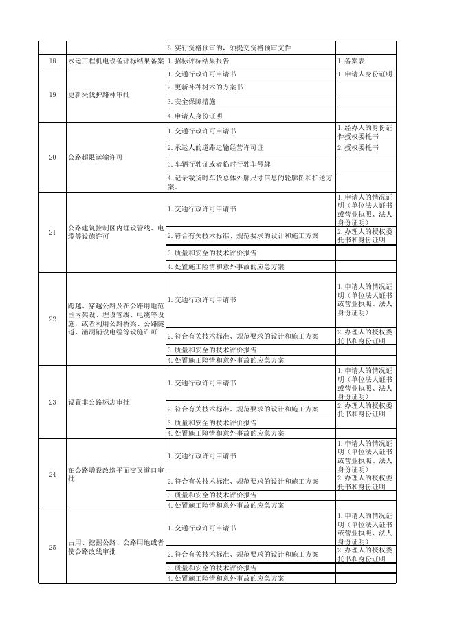 贵港市交通运输局容缺受理政务服务事项清单（更新）.xlsx