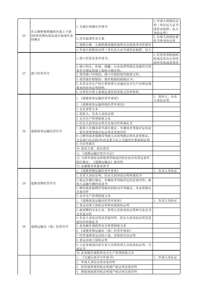 贵港市交通运输局容缺受理政务服务事项清单（更新）.xlsx