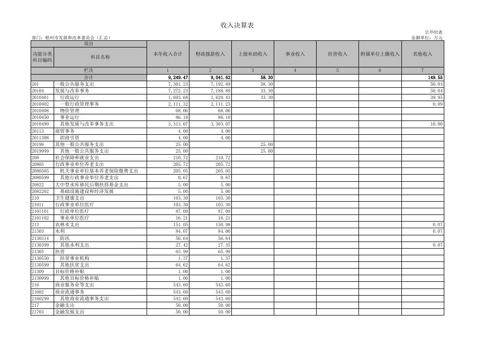 梧州市发展和改革委员会2021年度部门决算报表.xls