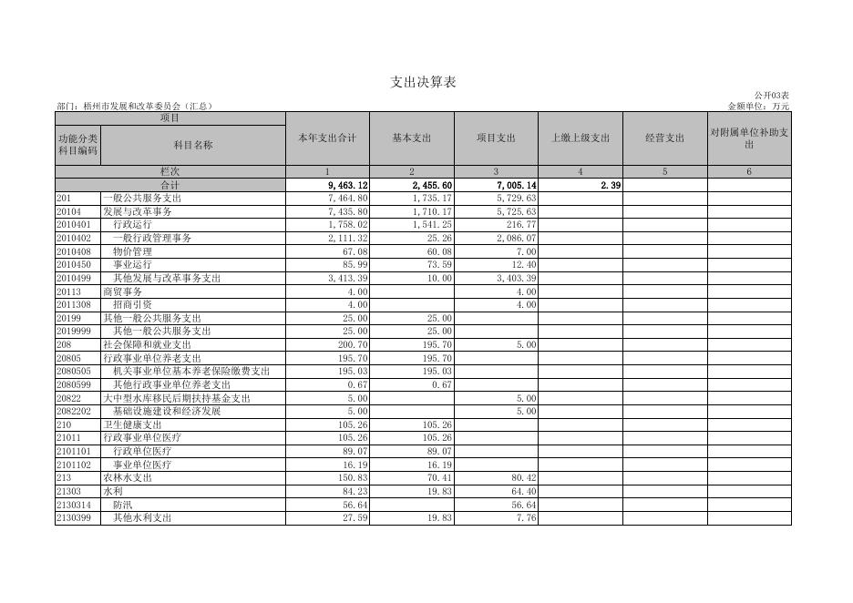 梧州市发展和改革委员会2021年度部门决算报表.xls