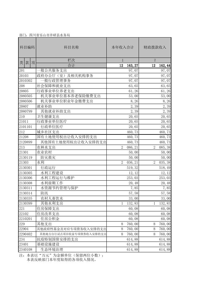 井研县水务局2020年部门决算附表.xls