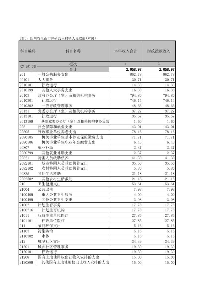 井研县王村人民政府2020年部门决算相关表格.xls