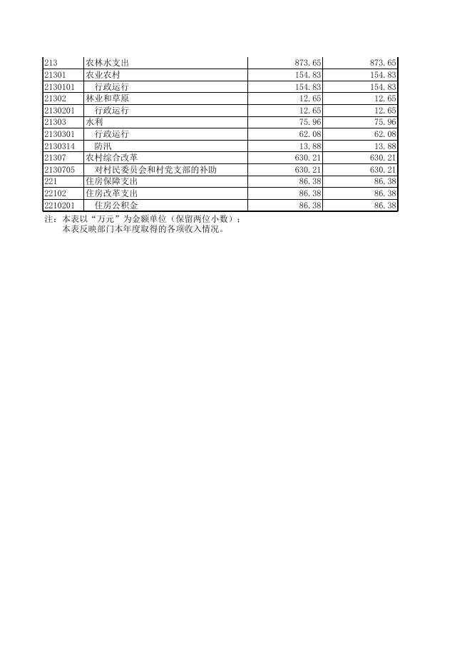 井研县王村人民政府2020年部门决算相关表格.xls