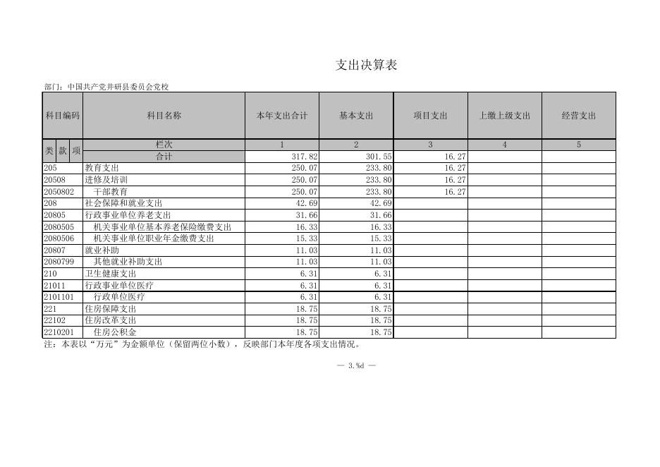 井研县委党校（行政学校）2021年部门决算公开附表.xls