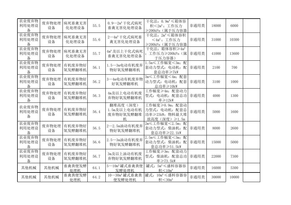 内蒙古自治区2021—2023年农机购置补贴机具自治区财政累加补贴补贴额一览表（第二批）公告稿.xlsx
