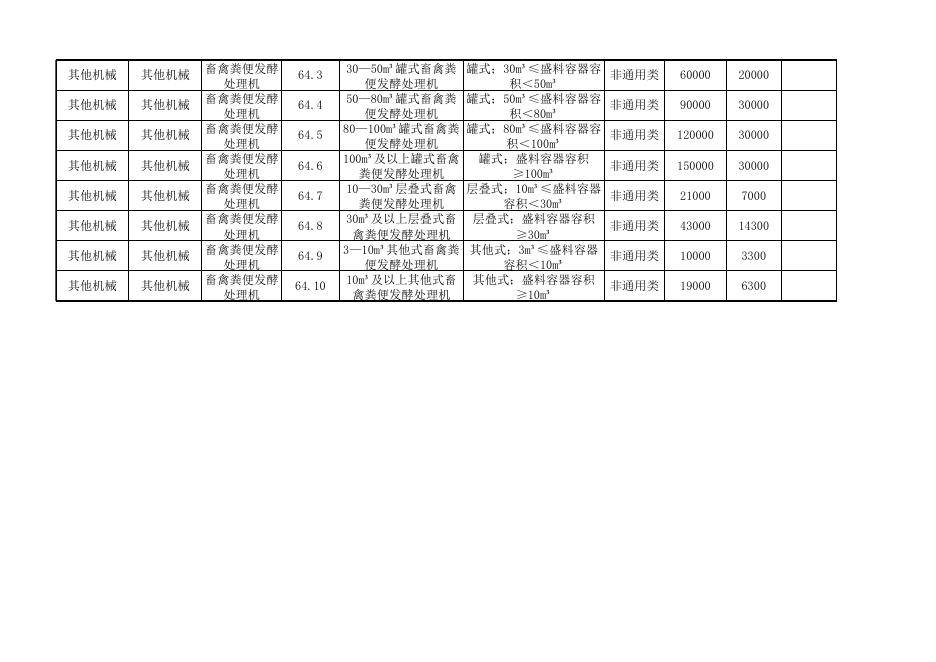 内蒙古自治区2021—2023年农机购置补贴机具自治区财政累加补贴补贴额一览表（第二批）公告稿.xlsx