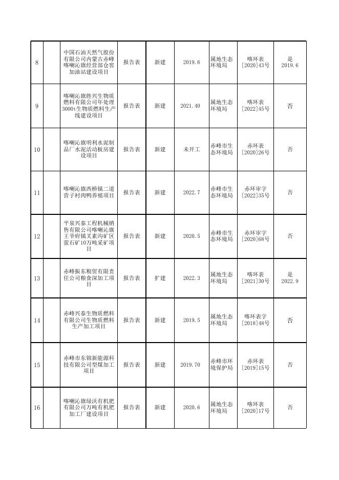 赤峰市生态环境局喀喇沁旗分局2023年度一季度建设项目随机抽查企业信息统计表.xlsx