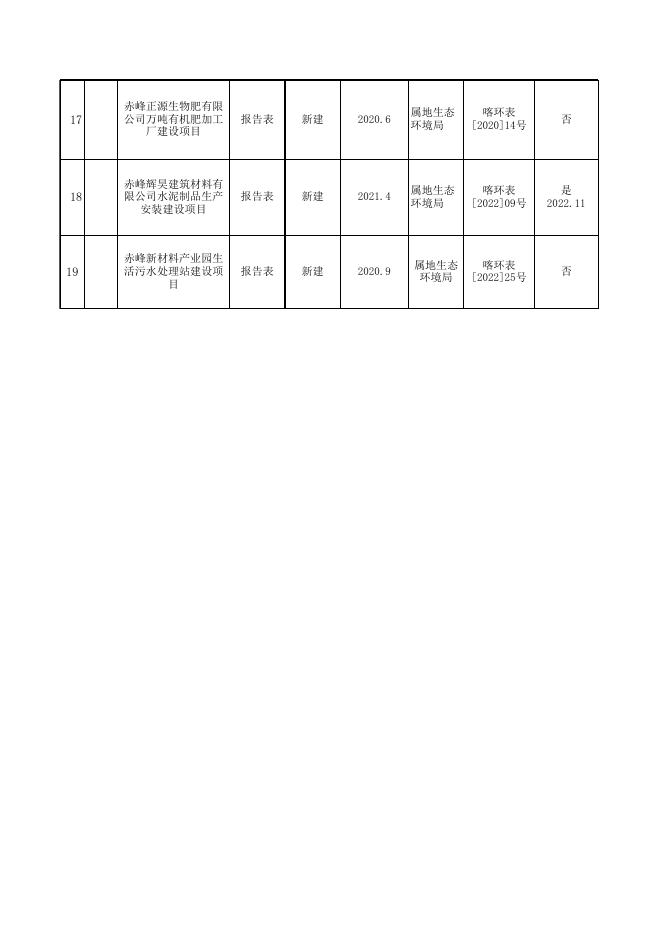 赤峰市生态环境局喀喇沁旗分局2023年度一季度建设项目随机抽查企业信息统计表.xlsx