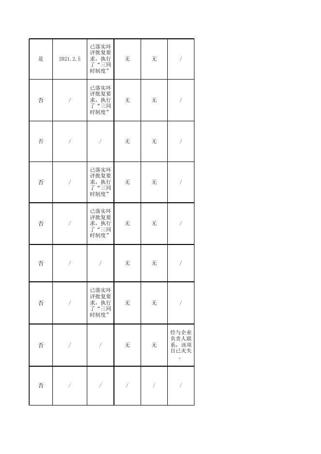 赤峰市生态环境局喀喇沁旗分局2023年度一季度建设项目随机抽查企业信息统计表.xlsx