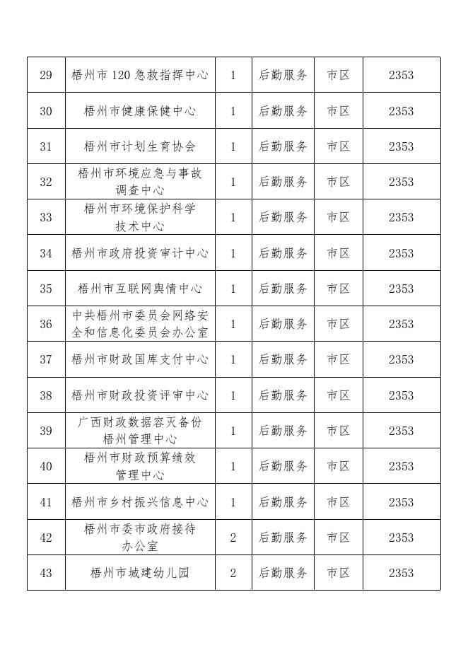 梧州市2023年1月公益性岗位招（补）录一览表.docx