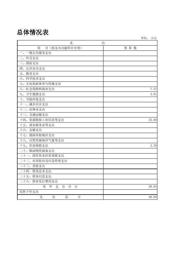 2022年部门预算报表公开表_玉柴工业园区征地事务中心.xls