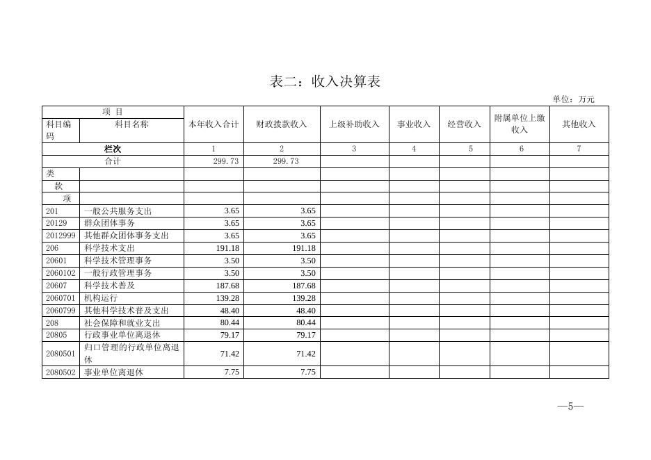 广西崇左市科学技术协会2016年度部门决算.doc