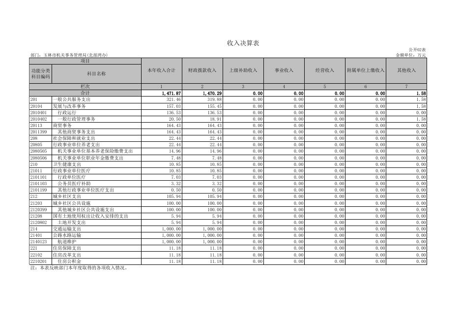 附件1：玉林市北部湾办2020年度部门决算公开表.xls