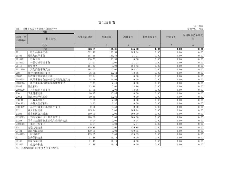 附件1：玉林市北部湾办2020年度部门决算公开表.xls