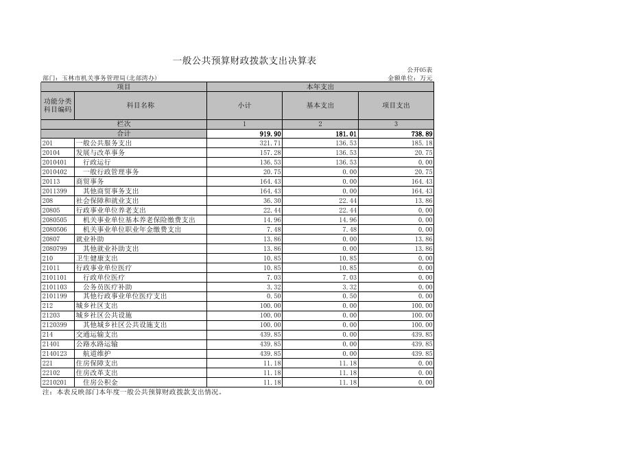 附件1：玉林市北部湾办2020年度部门决算公开表.xls