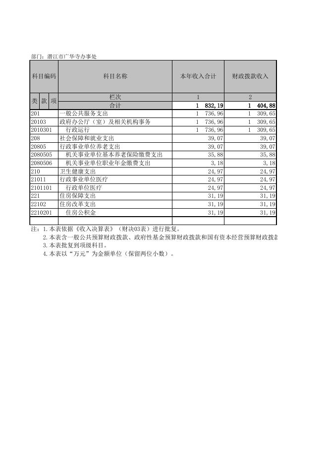 潜江市广华寺街道收入决算批复表.XLS.xls