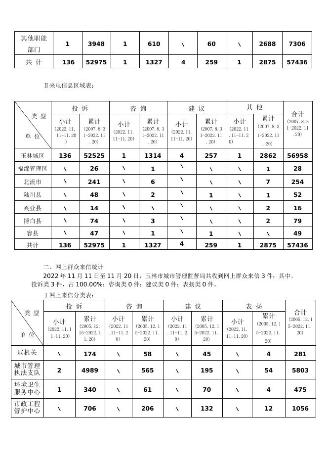 玉林市城市管理社情民意简报第526期+.doc