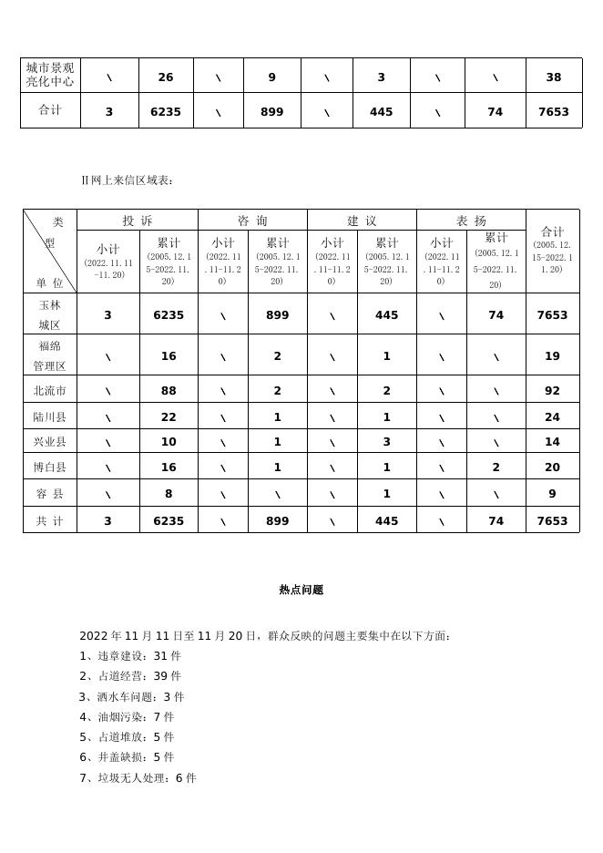玉林市城市管理社情民意简报第526期+.doc